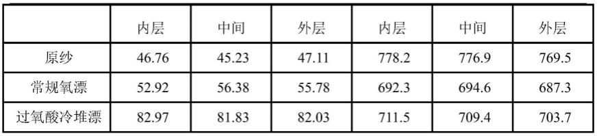 高白度亚麻筒子纱的生产方法与流程