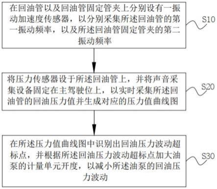 一种汽车油泵降噪方法及系统与流程