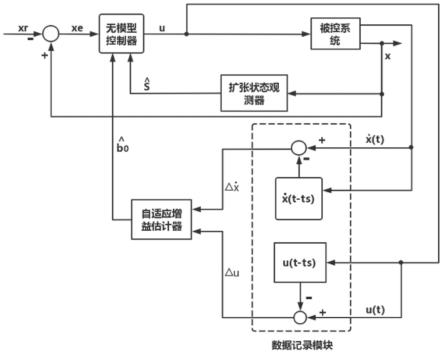 一种无模型抗干扰控制器结构