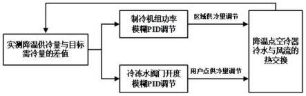 一种基于降温需冷量变化的冷冻水供给调控方法及系统