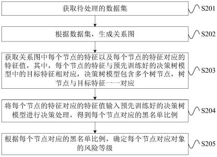 信息处理方法、装置、设备及存储介质与流程