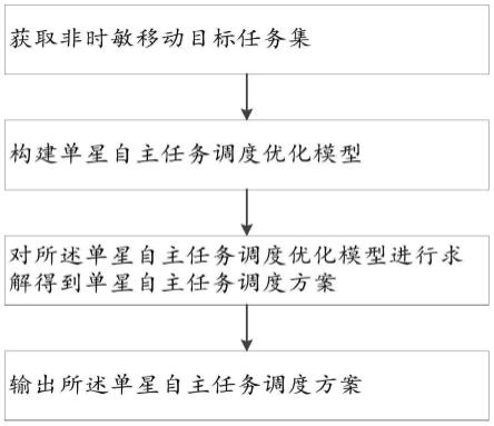 一种面向非时敏移动目标跟踪的单星自主任务调度方法及系统