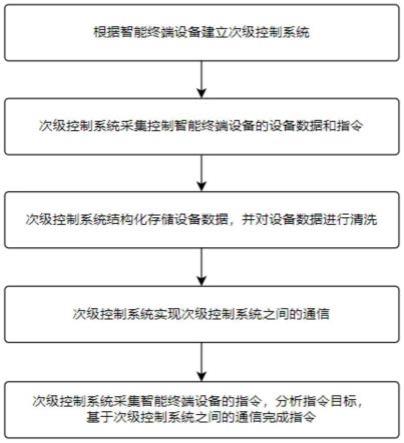 一种物联网环境下的电力数据传输控制系统及方法与流程