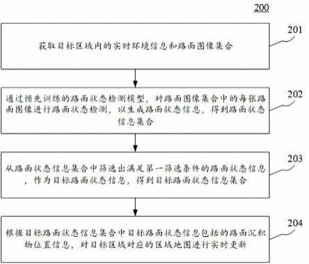 地图更新方法、装置、电子设备和计算机可读介质与流程