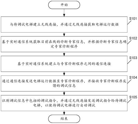 一种基于实时通信系统的电梯调试方法及装置与流程