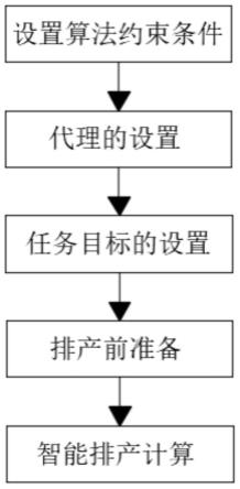 基于分层邻域结构的基因表达式编程智能排产方法和装置与流程