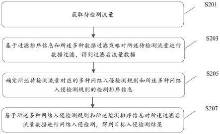 一种网络入侵检测方法、装置、设备及存储介质与流程