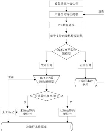 一种设备声音信号模式识别模型的制作方法