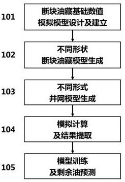 基于生成对抗神经网络的断块油藏剩余油预测方法与流程