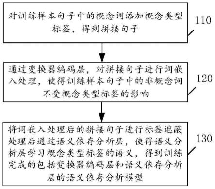 模型训练、语义依存分析方法、装置、设备和存储介质与流程