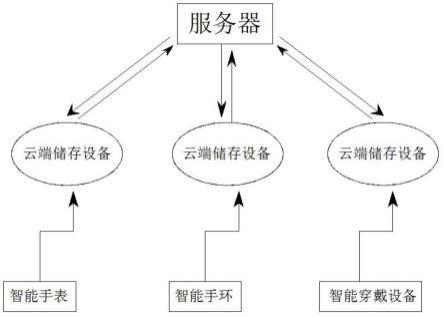 基于云储存关联的联合学习框架的制作方法