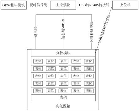 一种基于卫星授时的单相电表时钟调校工装的制作方法