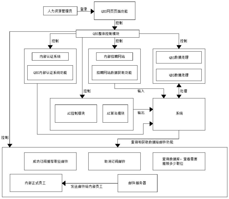 一种高效精准的内部岗位推荐流程系统的制作方法