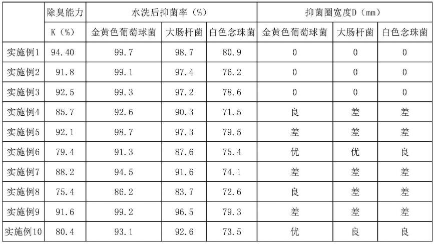 一种抑菌除臭袜及其应用的制作方法