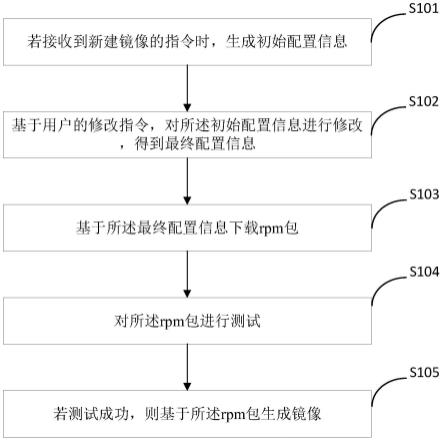 一种生成镜像的方法、装置、终端及存储介质与流程