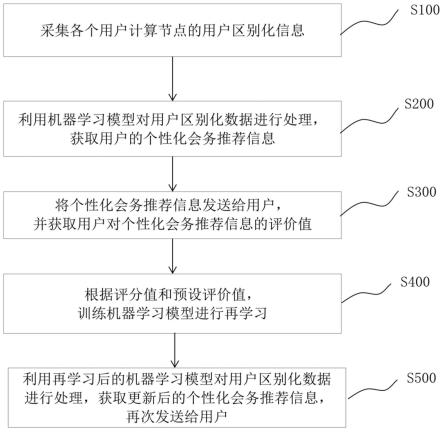 城市大脑系统中的会务信息推荐方法与流程