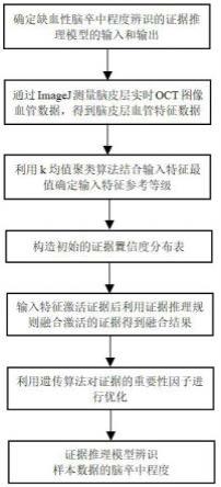 基于证据推理规则的缺血性脑卒中程度辨识建模方法