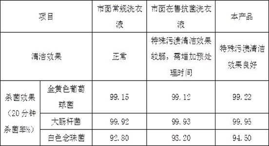 一种增强洗衣液抗菌成分稳定性的生产方法与流程