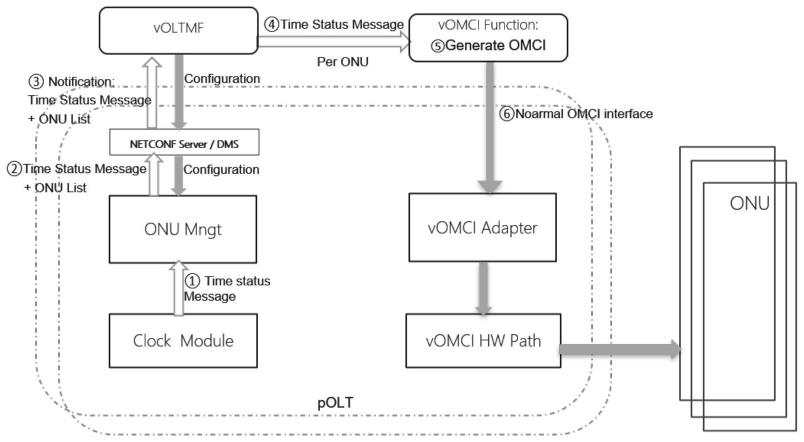 用于从OLT触发vOMCI功能发送OMCI消息的方法和装置与流程