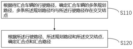 车辆汇合方法、装置、电子设备及介质与流程