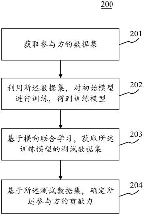 基于横向联合学习参与方的数据贡献力确定方法和装置与流程