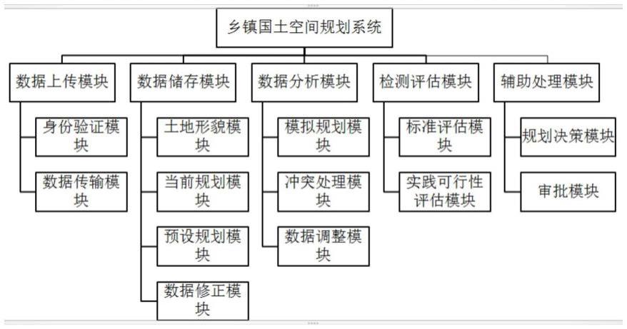 一种协调型多规融合乡镇国土空间规划系统及布局方法与流程