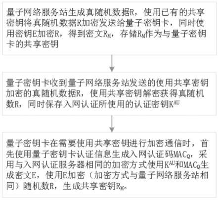 一种量子密钥卡的密钥分发方法及系统与流程