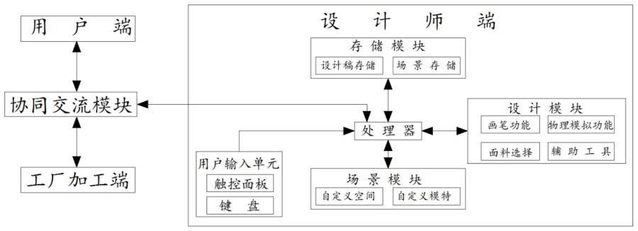 一种应用于服装设计的虚拟协同系统的制作方法