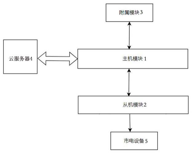 一种机房智能管理设备的制作方法