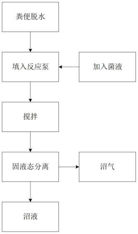 适用于中小型养殖场的畜禽粪便处理设备及其处理方法