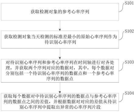 心率异常的识别方法、装置和终端设备与流程