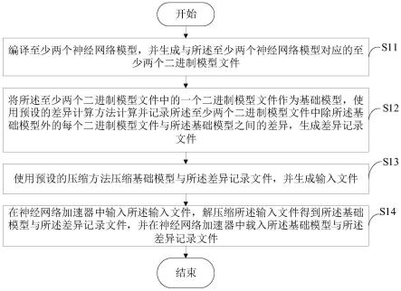 多神经网络模型载入方法、装置、电子设备及存储介质与流程