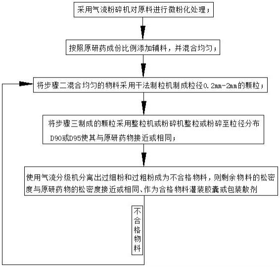 松密度不良的物料加工成预定规格药物的方法与流程