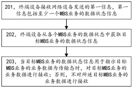 MBS业务数据接收方法和设备与流程