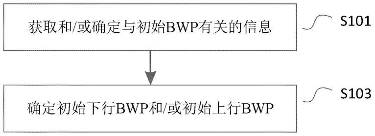 由用户设备执行的方法以及用户设备与流程