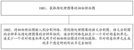 图像语义分割方法和图像语义分割装置