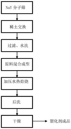 一种催化裂化催化剂的制备方法和制备系统与流程