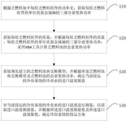 乏燃料池的冷却系统投运管理方法及系统与流程