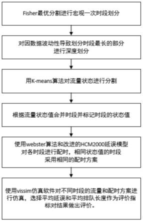 基于时空状态的交叉口通行时段的深度划分方法及系统