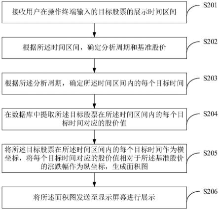 数据展示方法和装置与流程