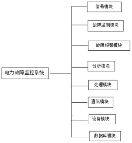 一种电力故障监控系统及其应用的制作方法