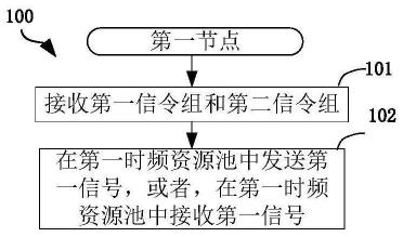 一种被用于无线通信的节点中的方法和装置与流程