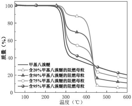 一种含有多组分相容剂的甲基八溴醚阻燃母粒及其阻燃聚苯乙烯泡沫材料的制作方法