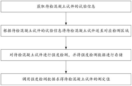 一种自动进行混凝土试件强度检测的方法以及机器人系统与流程