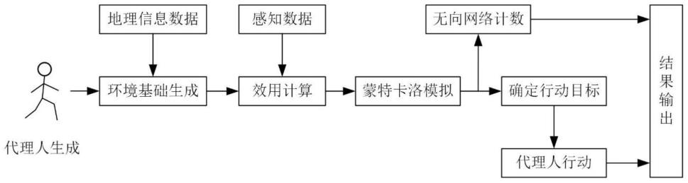 一种利用多代理人仿真进行视觉感知模拟的算法