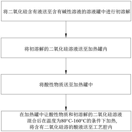 一种二氧化硅的溶解方法与流程