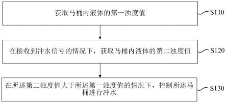 马桶的冲水控制方法、装置、智能马桶和计算机设备与流程