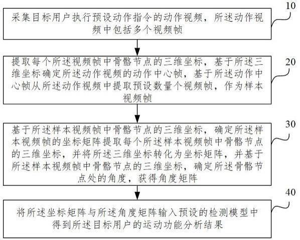 运动功能分析方法和电子设备