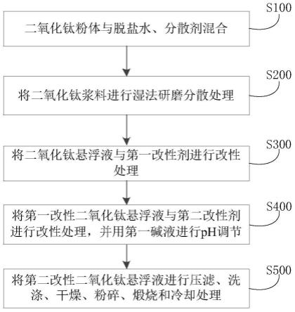 一种制备导电二氧化钛的方法与流程