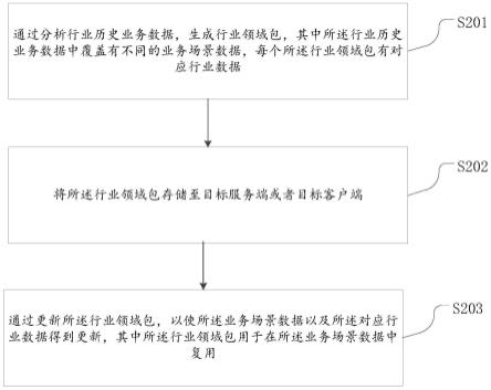 行业数据处理方法以及装置、存储介质、电子装置与流程